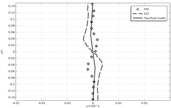 Time-averaged Reynolds stress
