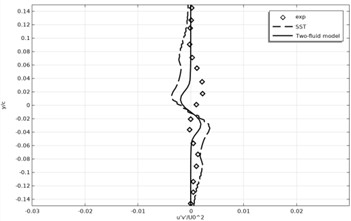 Time-averaged Reynolds stress