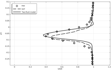 Time-averaged and normalized longitudinal velocity profiles
