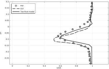 Time-averaged and normalized longitudinal velocity profiles