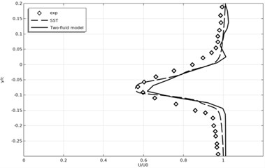 Time-averaged and normalized longitudinal velocity profiles
