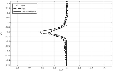 Time-averaged and normalized longitudinal velocity profiles