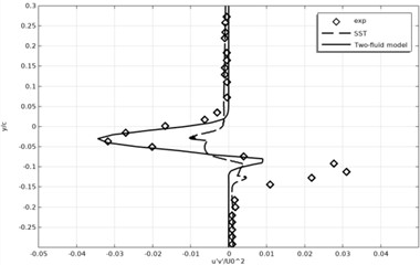 Time-averaged Reynolds stress profiles