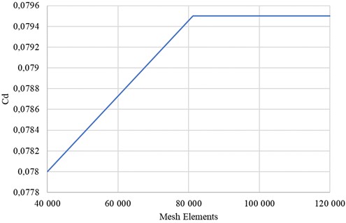 Study of the independence of the numerical solution from the computational grid size for the aerodynamic drag coefficient Cd