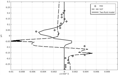 Time-averaged Reynolds stress profiles
