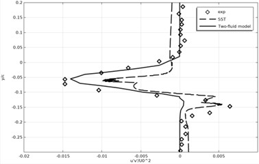 Time-averaged Reynolds stress profiles
