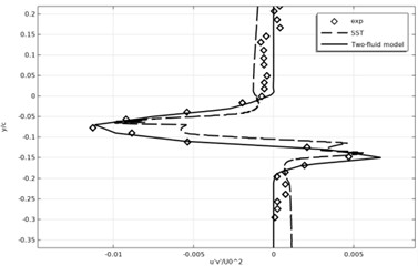 Time-averaged Reynolds stress profiles