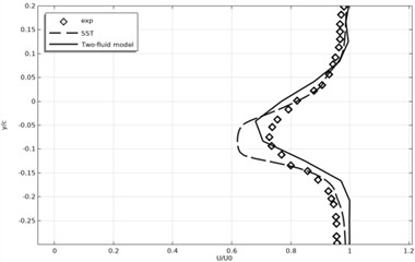 Time-averaged and normalized longitudinal velocity profiles