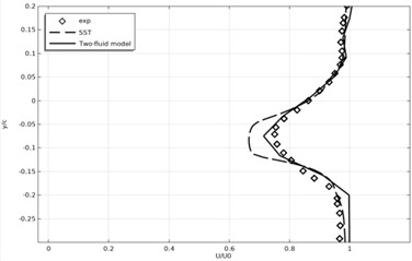 Time-averaged and normalized longitudinal velocity profiles