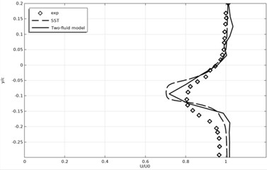 Time-averaged and normalized longitudinal velocity profiles
