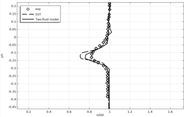 Time-averaged and normalized longitudinal velocity profiles