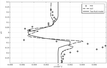 Time-averaged Reynolds stress profiles