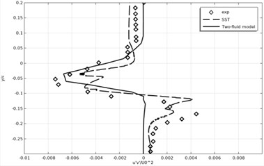 Time-averaged Reynolds stress profiles