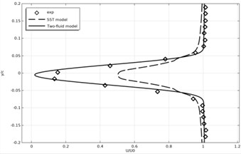 Time-averaged velocity profiles at x/c = 0.2 for different Reynolds numbers, showing comparison between the two-fluid model, SST model, and experimental data
