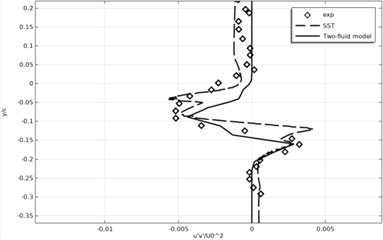 Time-averaged Reynolds stress profiles