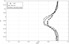 Time-averaged and normalized longitudinal velocity profiles