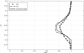 Time-averaged and normalized longitudinal velocity profiles