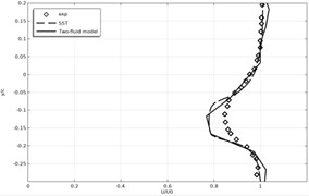 Time-averaged and normalized longitudinal velocity profiles