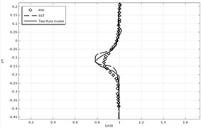 Time-averaged and normalized longitudinal velocity profiles