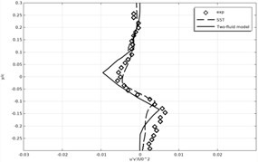 Time-averaged Reynolds stresses
