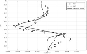 Time-averaged Reynolds stresses