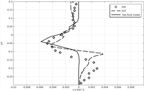 Time-averaged Reynolds stresses