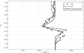 Time-averaged Reynolds stresses