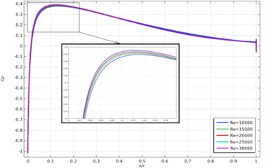 Distribution of surface pressure coefficient Cp