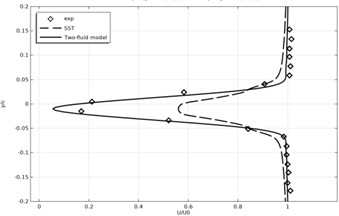 Time-averaged velocity profiles at x/c = 0.2 for different Reynolds numbers, showing comparison between the two-fluid model, SST model, and experimental data