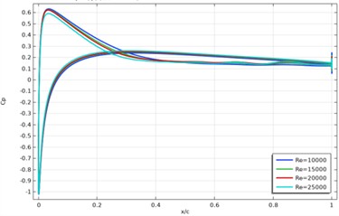 Distribution of surface pressure coefficient Cp