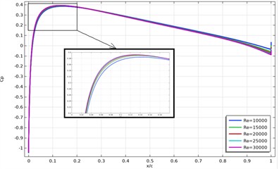 Distribution of surface pressure coefficient Cp