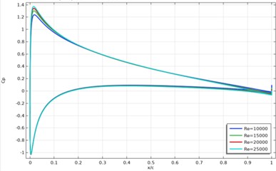 Distribution of surface pressure coefficient Cp