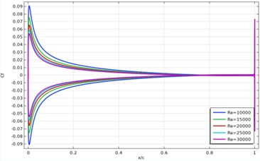 Distribution of the skin friction coefficient Cf