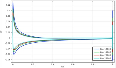 Distribution of the skin friction coefficient Cf