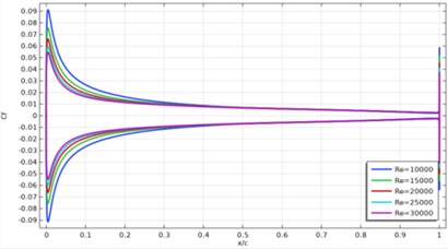 Distribution of the skin friction coefficient Cf