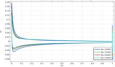 Distribution of the skin friction coefficient Cf