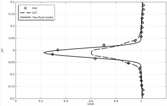 Time-averaged velocity profiles at x/c = 0.2 for different Reynolds numbers, showing comparison between the two-fluid model, SST model, and experimental data
