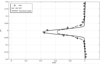 Time-averaged velocity profiles at x/c = 0.2 for different Reynolds numbers, showing comparison between the two-fluid model, SST model, and experimental data