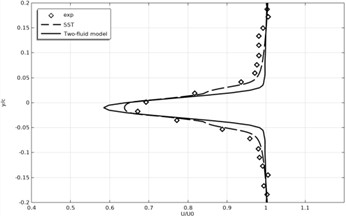 Time-averaged velocity profiles at x/c = 0.2 for different Reynolds numbers, showing comparison between the two-fluid model, SST model, and experimental data