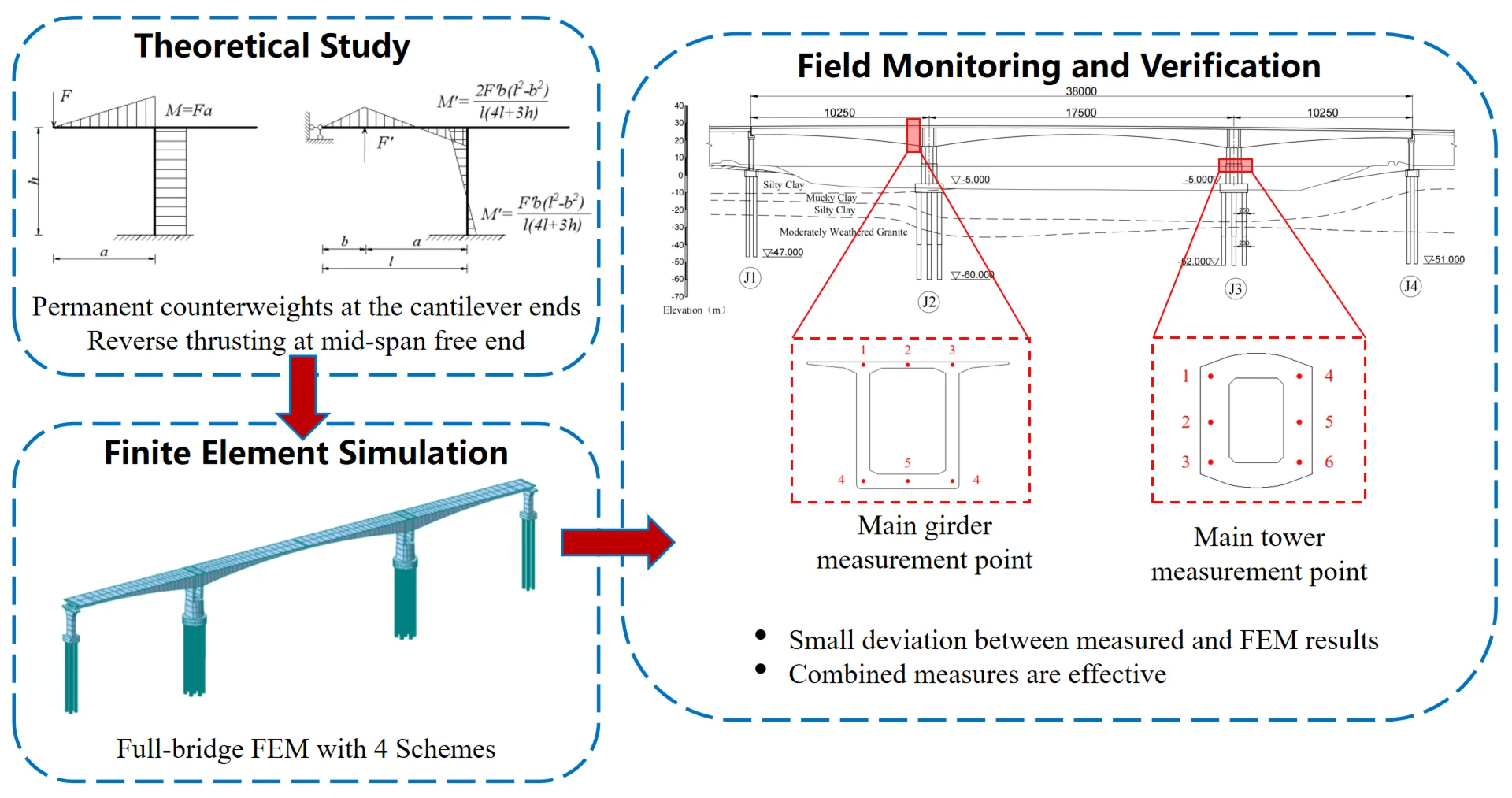 Research on the feasibility and force control measures in the construction process of long-span continuous rigid frame bridge with low piers