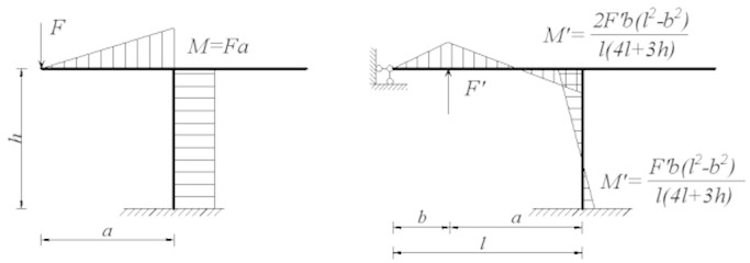 Schematic diagram of the force analysis of the permanent counterweight of the side span cantilever