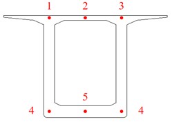 Measurement point layout
