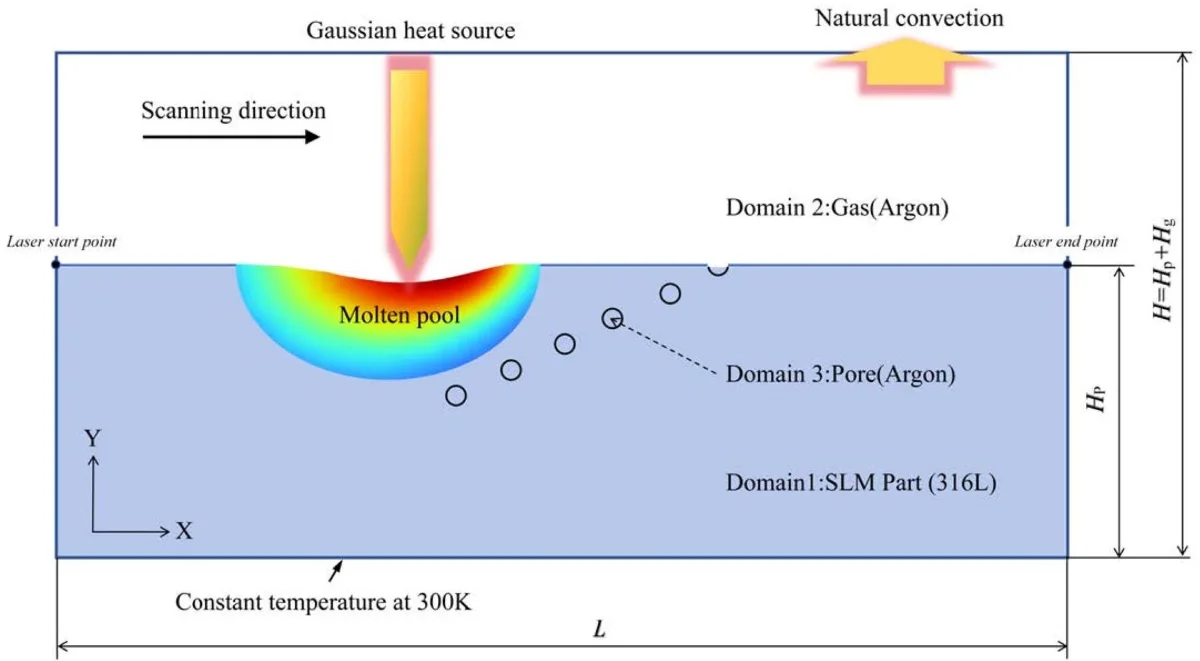 Slm Evolution Simulation of pore evolution under laser remelting in SLM process - Extrica