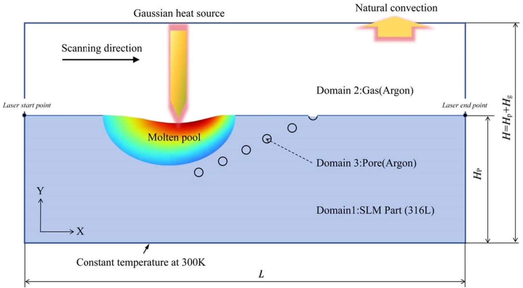 Simulation of pore evolution under laser remelting in SLM process
