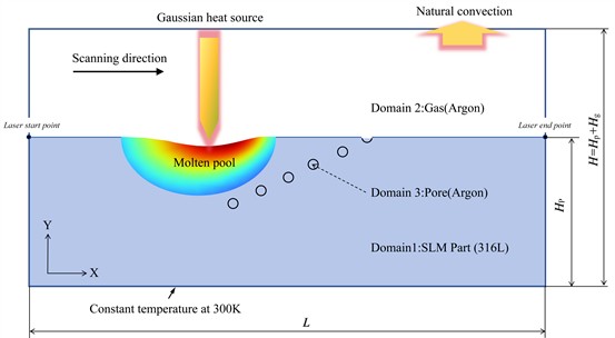 Numerical simulation model of laser remelting