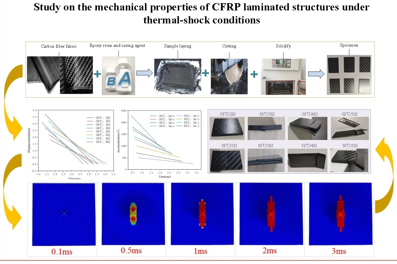 Mechanical response and damage evolution of CFRP laminates under coupled thermal-impact loading
