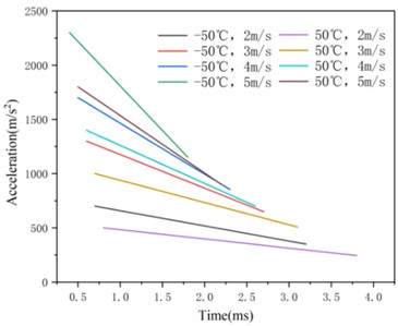 Mechanical response