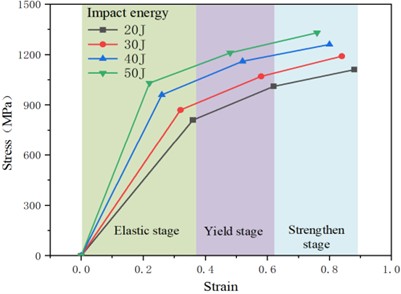 Stress-strain relationship