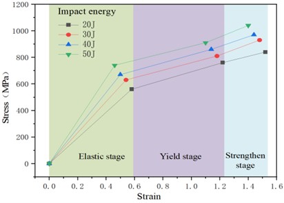 Stress-strain relationship