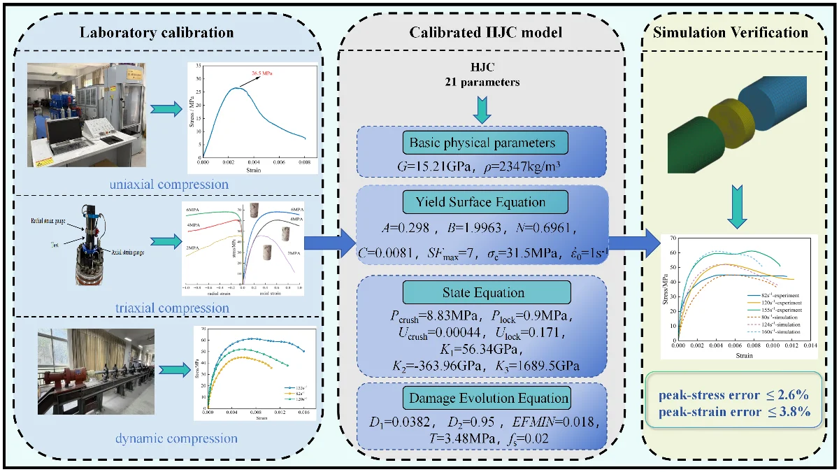 Determination and numerical Validation of HJC constitutive model parameters for C30 concrete based on laboratory tests